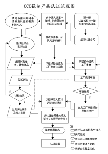 3C認(rèn)證流程圖