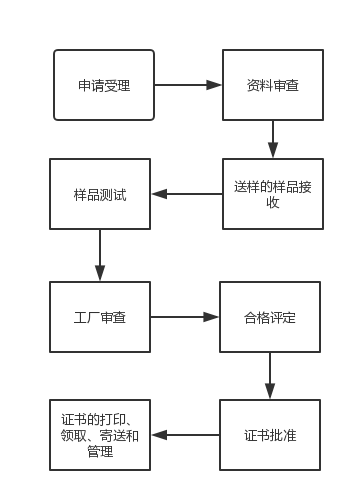 3C認(rèn)證流程