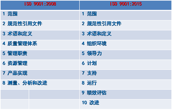 ISO9001認證新老版本對照