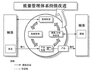 質(zhì)量管理體系流程