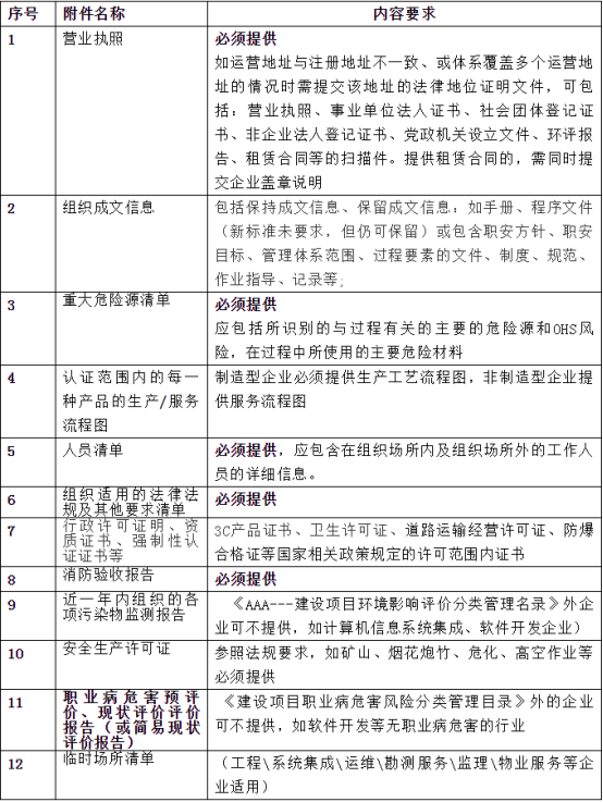 iso45001認(rèn)證清單