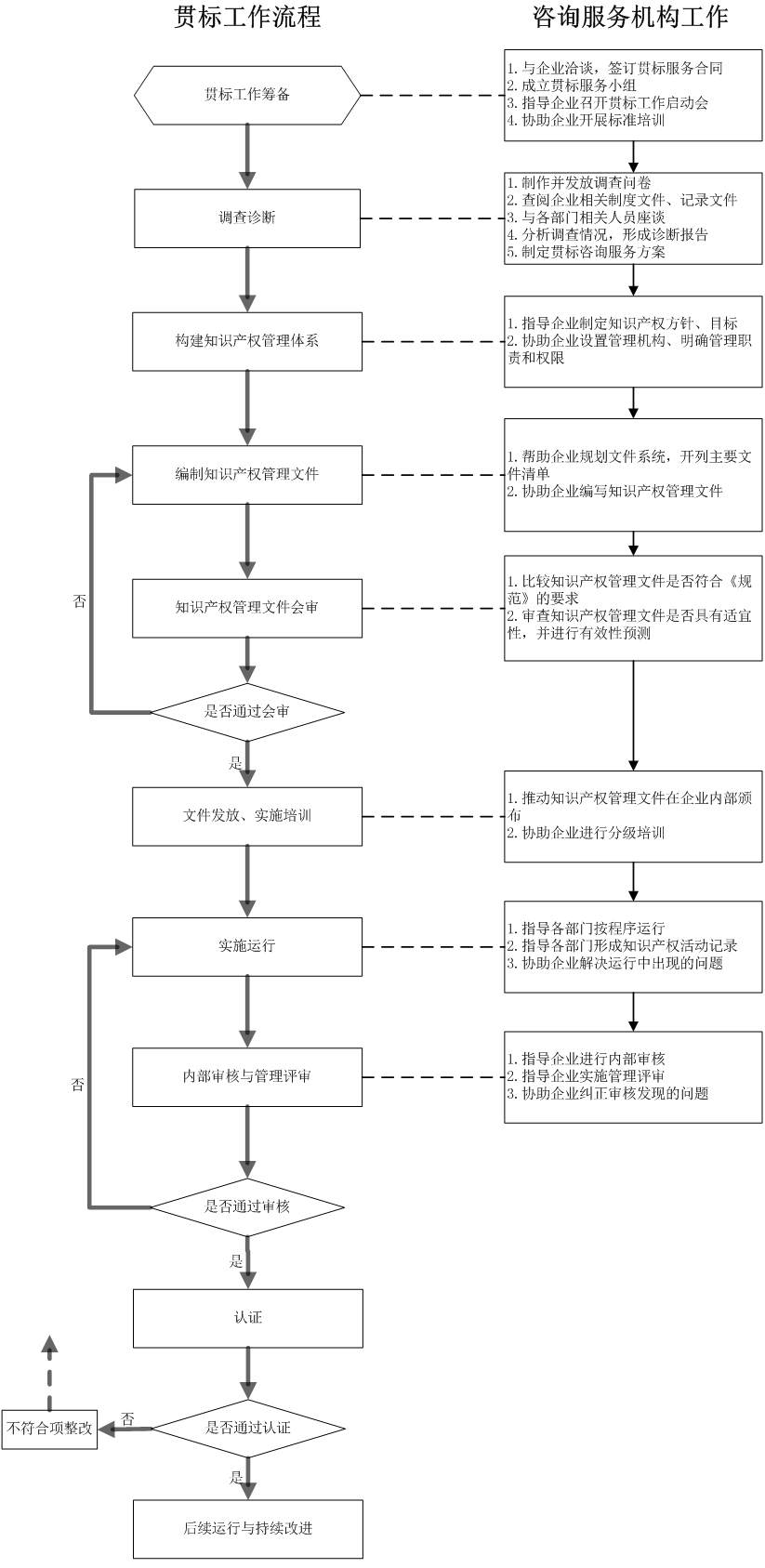 知識產(chǎn)權(quán)流程